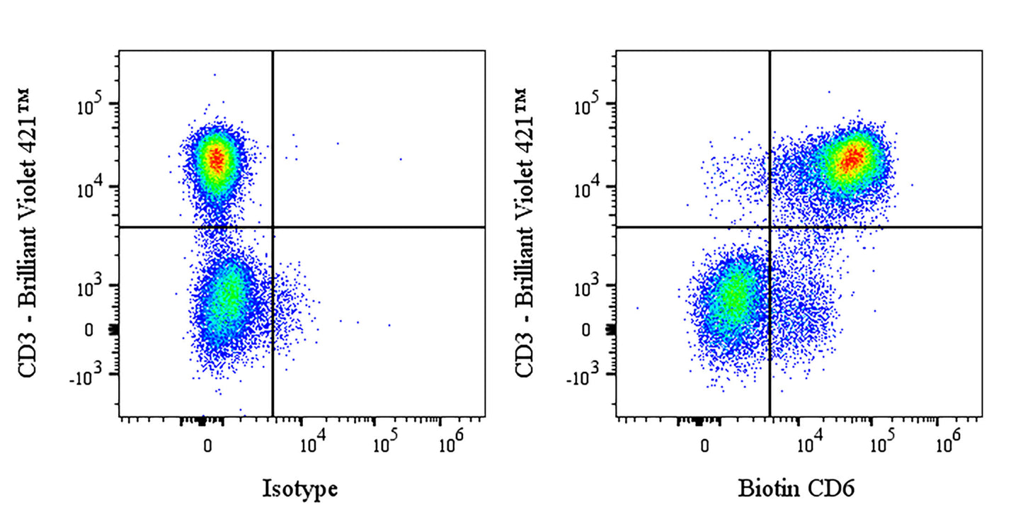 Biotin Mouse Anti-Human CD6 Antibody (S-3174)