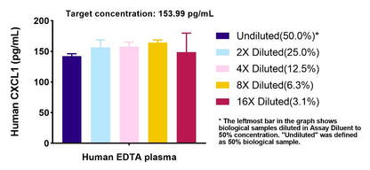 Human CXCL1/GRO α serum & plasma OneStep ELISA Kit