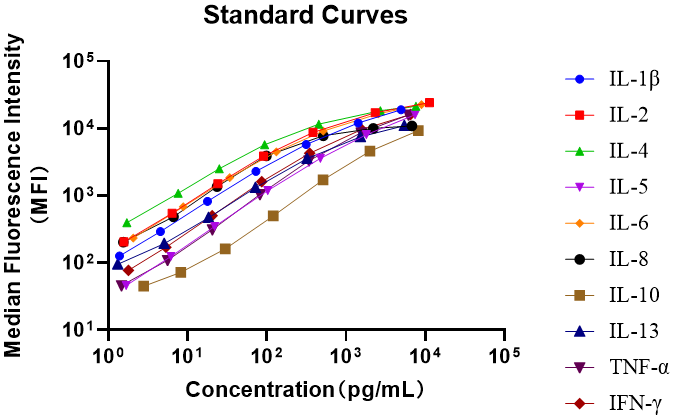 Human Cytokine 10-Plex Assay (适用于Luminex)