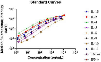 Human Cytokine 10-Plex Assay (适用于Luminex)