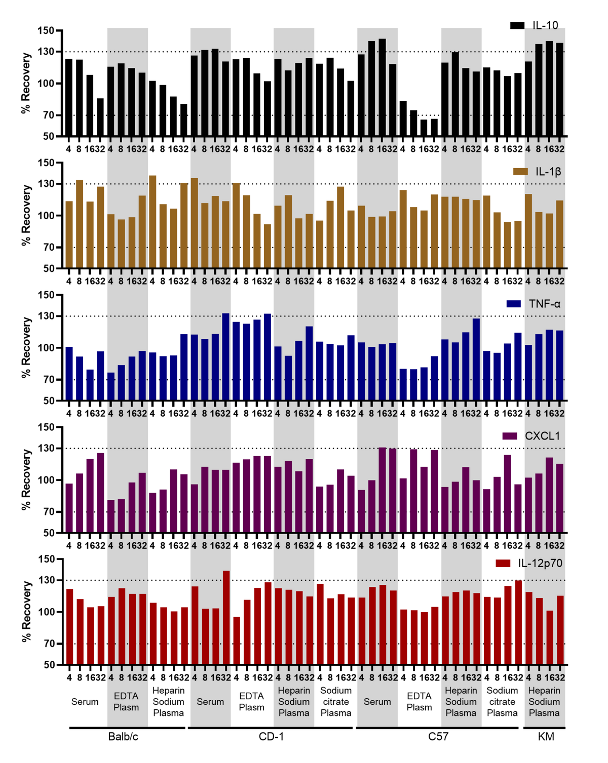 Mouse Cytokine 10-Plex Assay (for Luminex)