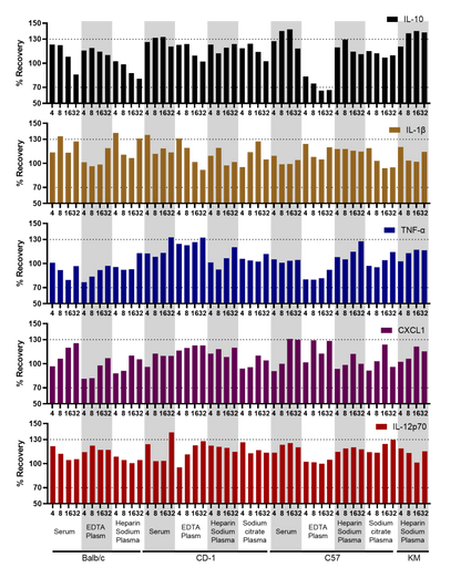 Mouse Cytokine 10-Plex Assay (for Luminex)