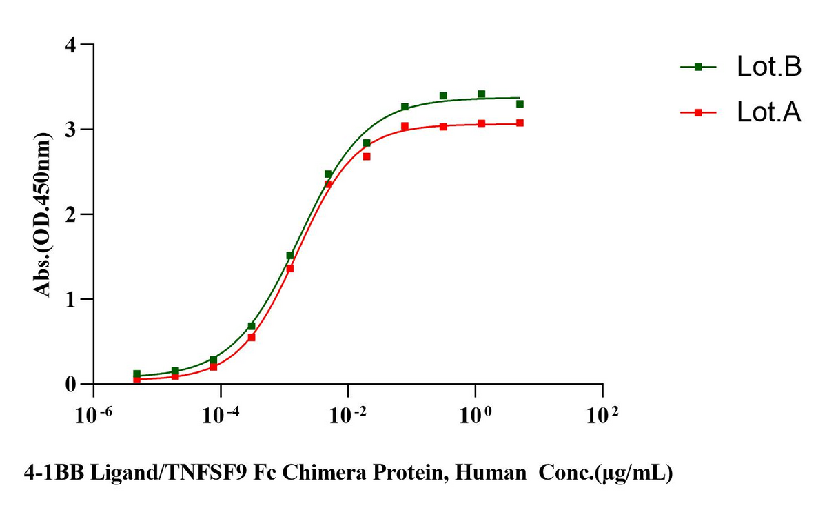4-1BB/TNFRSF9 His Tag Protein, Human