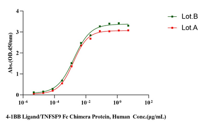 4-1BB/TNFRSF9 His Tag Protein, Human
