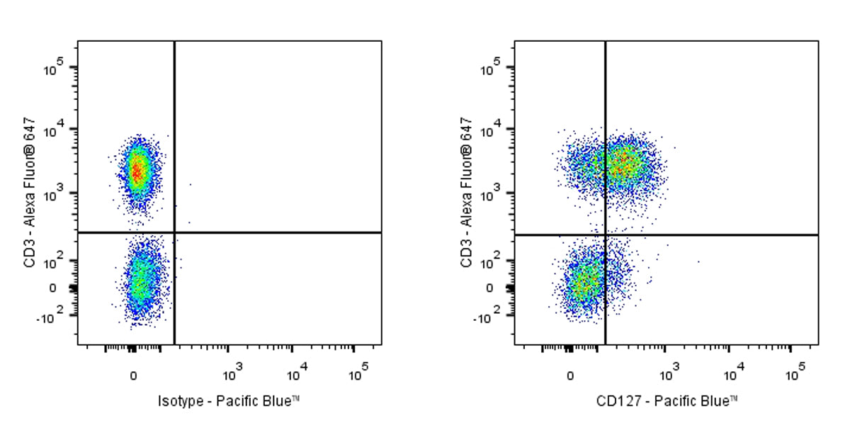 Pacific Blue Mouse Anti-Human CD127 Antibody (S-R462)