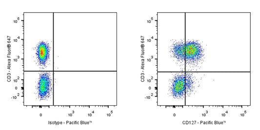 Pacific Blue Mouse Anti-Human CD127 Antibody (S-R462)