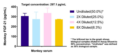 Monkey FGF-21 OneStep ELISA Kit