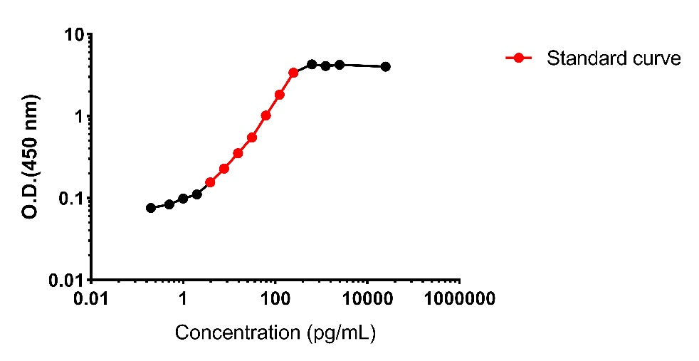 Mouse CCL22/MDC Culture Media OneStep ELISA Kit