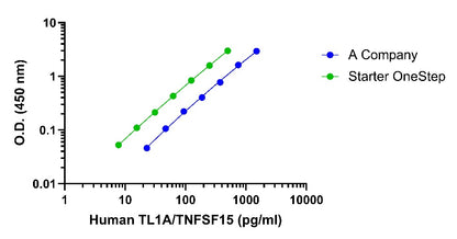 Human TL1A/TNFSF15 OneStep ELISA Kit
