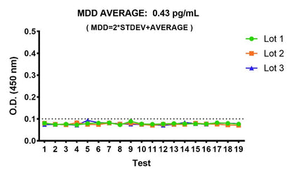 Mouse CCL22/MDC Culture Media OneStep ELISA Kit