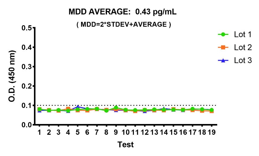 Mouse CCL22/MDC Culture Media OneStep ELISA Kit