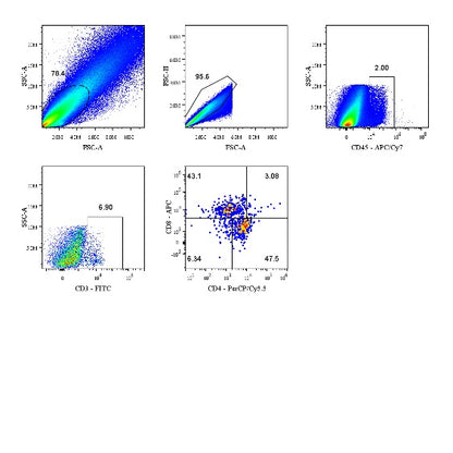 Mouse T Cell Panel kit