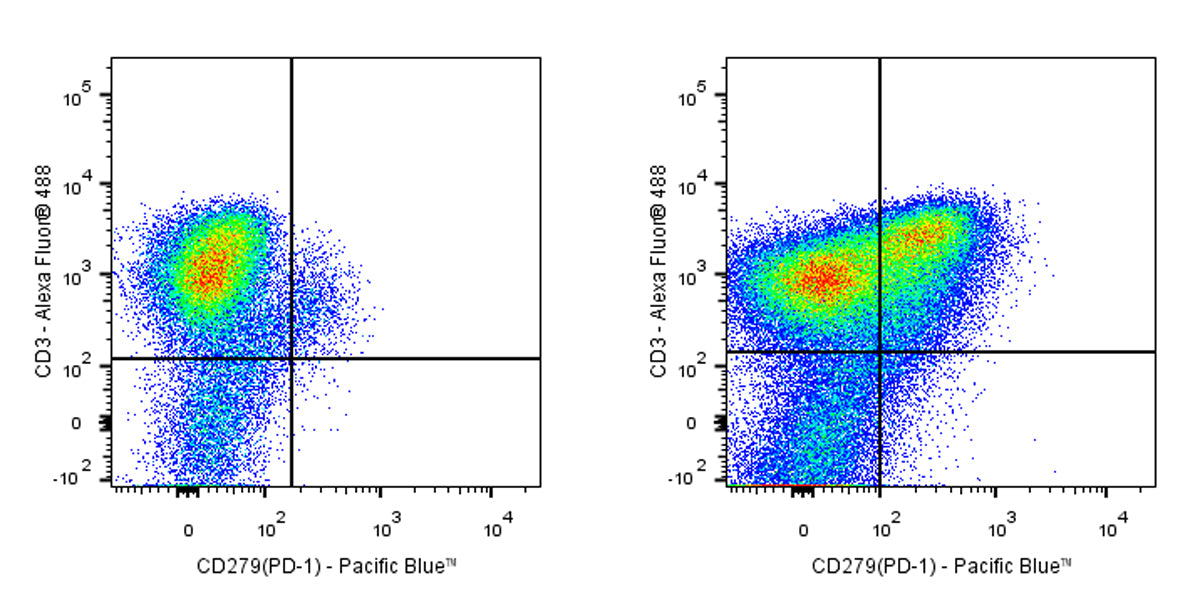 Pacific Blue Mouse Anti-Human CD279 (PD-1) Antibody (EH12.2H7)