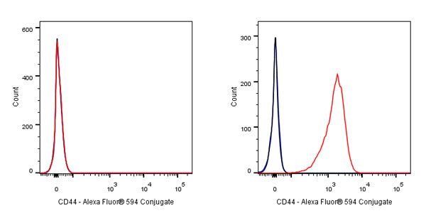 CD44 Mouse mAb (Alexa Fluor® 594 Conjugate) (S-630-174)