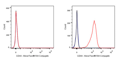 CD44 Mouse mAb (Alexa Fluor® 594 Conjugate) (S-630-174)