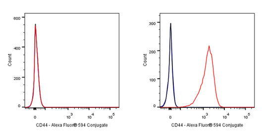 CD44 Mouse mAb (Alexa Fluor® 594 Conjugate) (S-630-174)