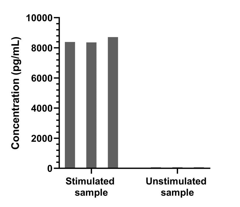Human IFN-γ Single Plex Kit (Flow Cytometry Bead Assay)