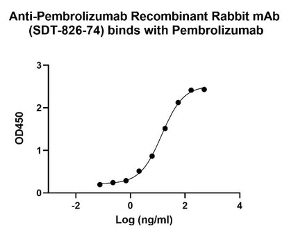 Anti-Pembrolizumab Mouse mAb (SDT-826-74)