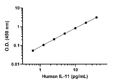 Human IL-11 HS ELISA Kit