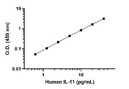 Human IL-11 HS ELISA Kit