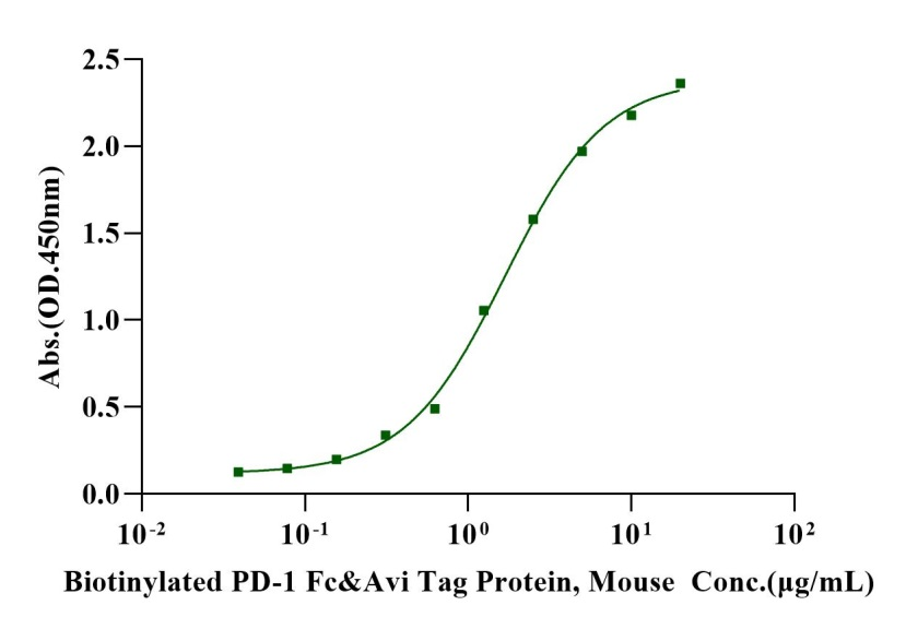 Biotinylated PD-1 Fc&Avi Tag Protein, Mouse