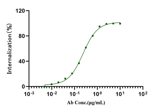 pH-sensitive lgG labeling reagents (Deep Red)