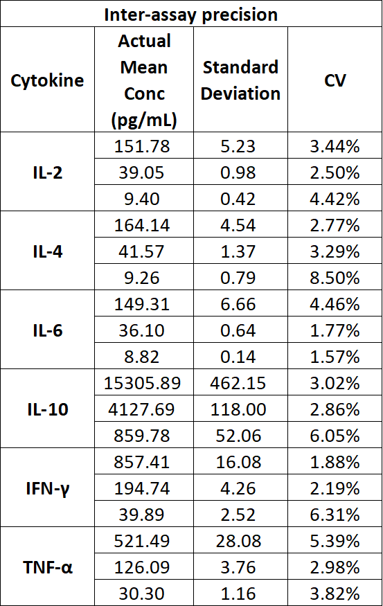 Monkey Th1/Th2 6-Plex Kit (Flow Cytometry Multiplex Bead Assay)