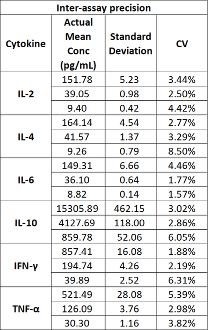 Monkey Th1/Th2 6-Plex Kit (Flow Cytometry Multiplex Bead Assay)