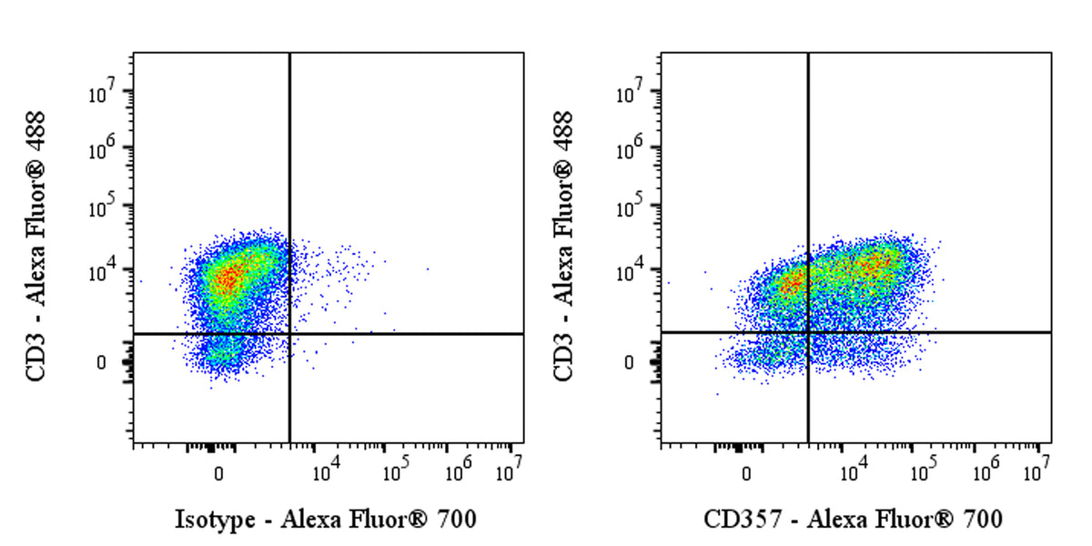 Alexa Fluor® 700 Mouse Anti-Human CD357 Antibody (S-3126)