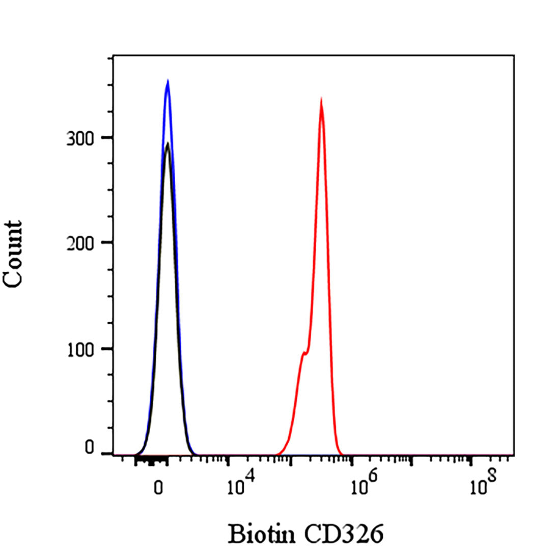 Biotin Rabbit Anti-Human CD326 Antibody (S-1009-76)