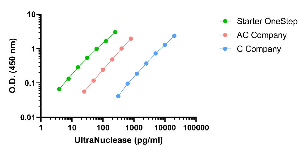 UltraNuclease OneStep ELISA Kit