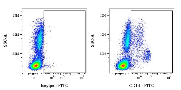 FITC Mouse Anti-Human CD14 Antibody (S-631-50)