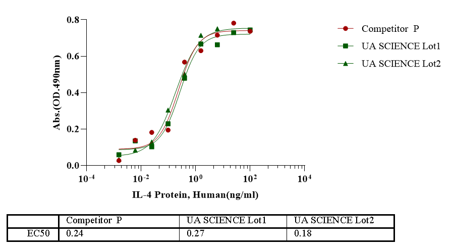 IL-4 Protein, Human
