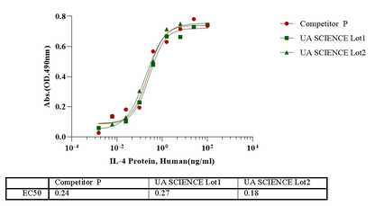 IL-4 Protein, Human