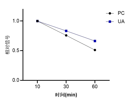 UA-Glo® Nano-Steady Luciferase Assay System