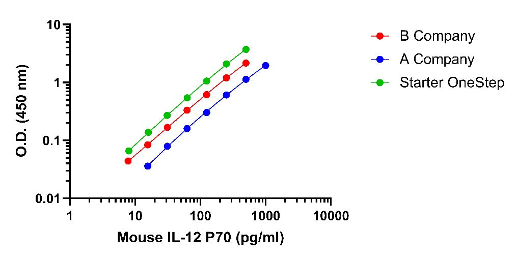 Mouse IL-12 P70 Serum OneStep ELISA Kit