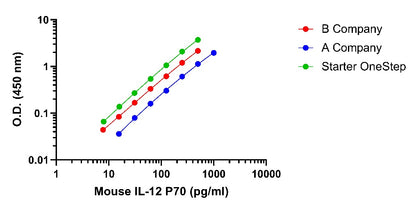 Mouse IL-12 P70 Serum OneStep ELISA Kit