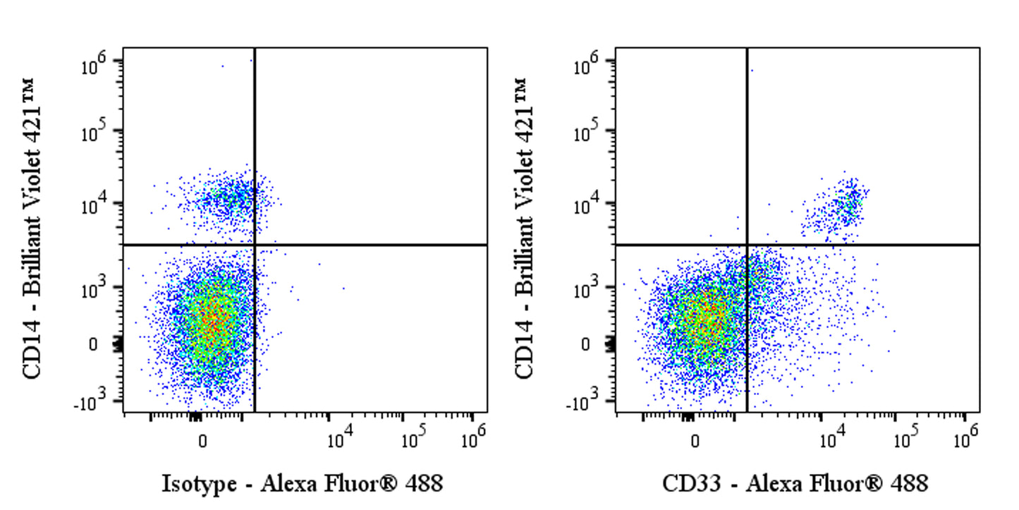 Alexa Fluor® 488 Mouse Anti-Human CD33 Antibody (S-4244)