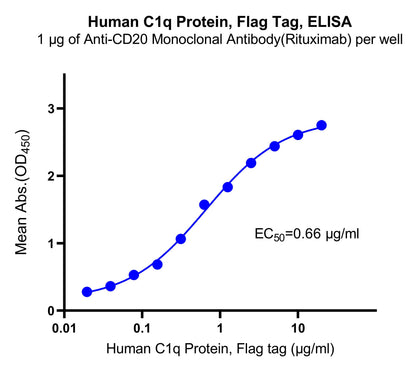 C1q Flag Tag Protein, Human