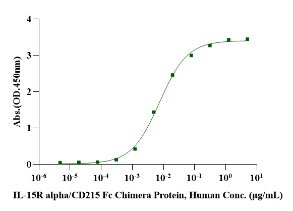 IL-15 Protein, Human