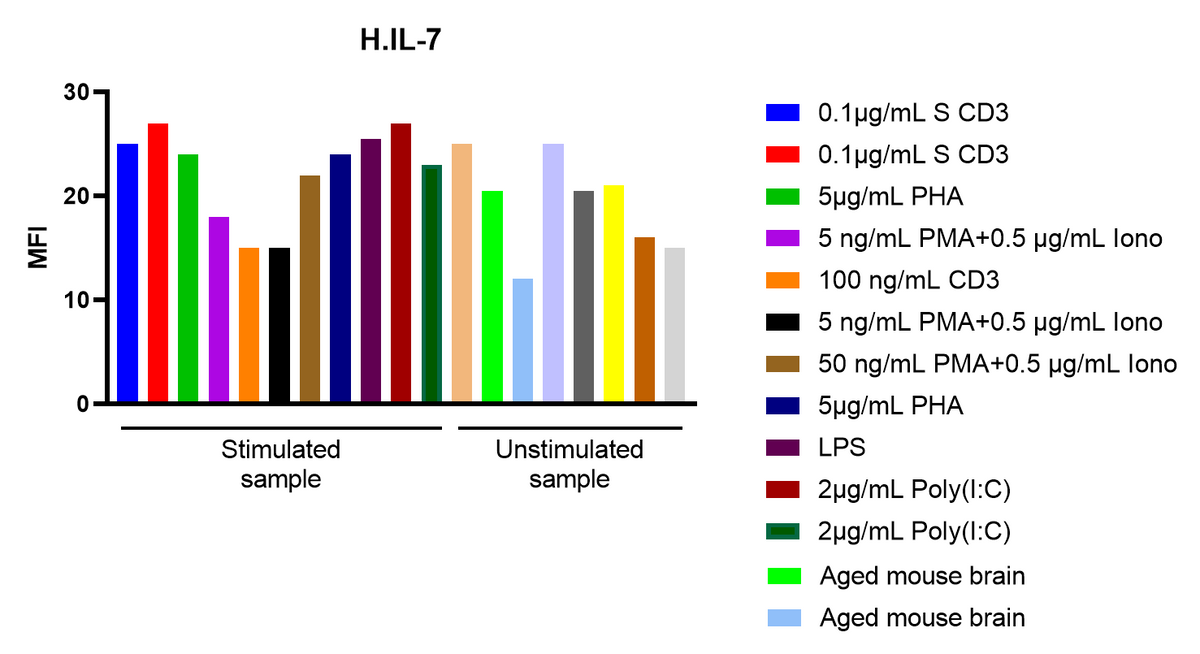 Human IL-7 Single Plex Assay (适用于Luminex)