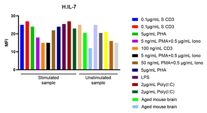 Human IL-7 Single Plex Assay (适用于Luminex)