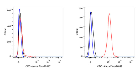 Alexa Fluor® 647 Mouse Anti-Human CD5 Antibody (S-576-35)
