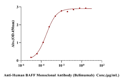 BAFF/TNFSF13B/CD257 Trimer His Tag Protein, Human