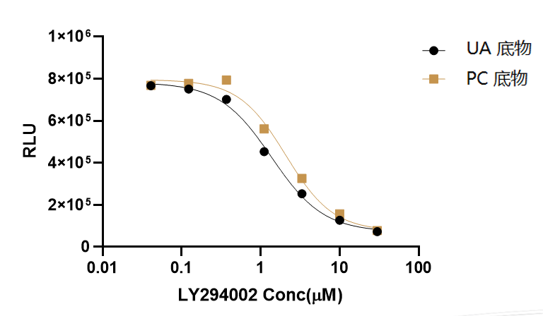 UA-Glo® Kinase ADP Assay with PI3K Substrate PIP2:3PS