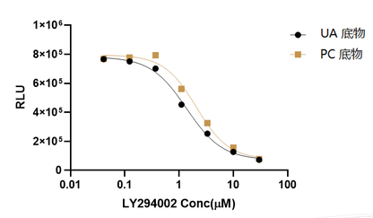 UA-Glo® Kinase ADP Assay with PI3K Substrate PIP2:3PS
