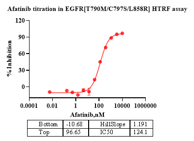 EGFR[T790M/C797S/L858R] Protein