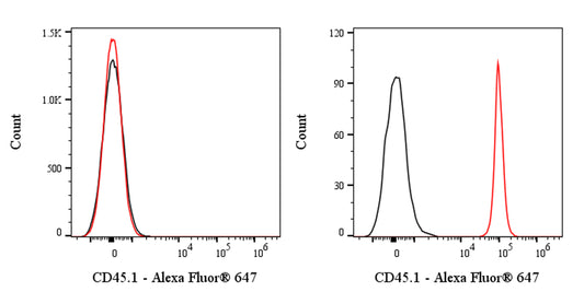 Alexa Fluor® 647 Mouse Anti-Mouse CD45.1 Antibody (A20)
