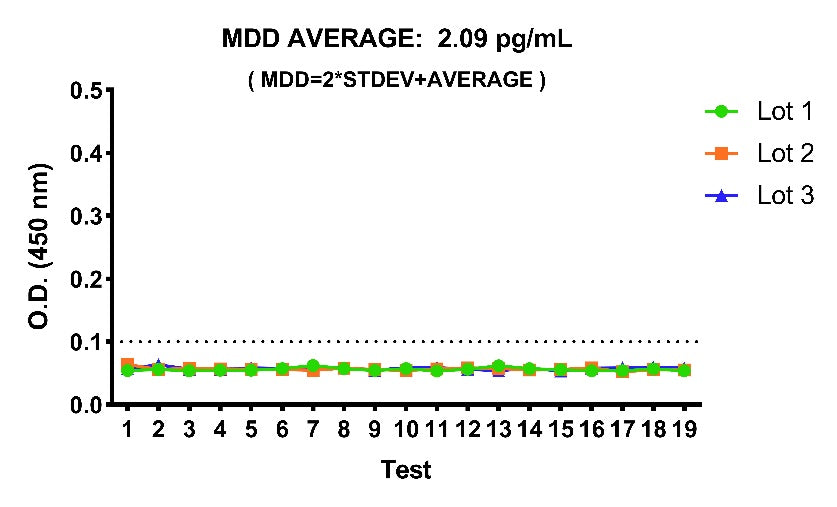 Monkey FGF-19 OneStep ELISA Kit