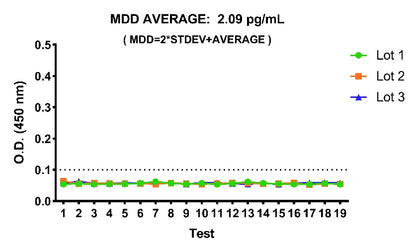 Monkey FGF-19 OneStep ELISA Kit